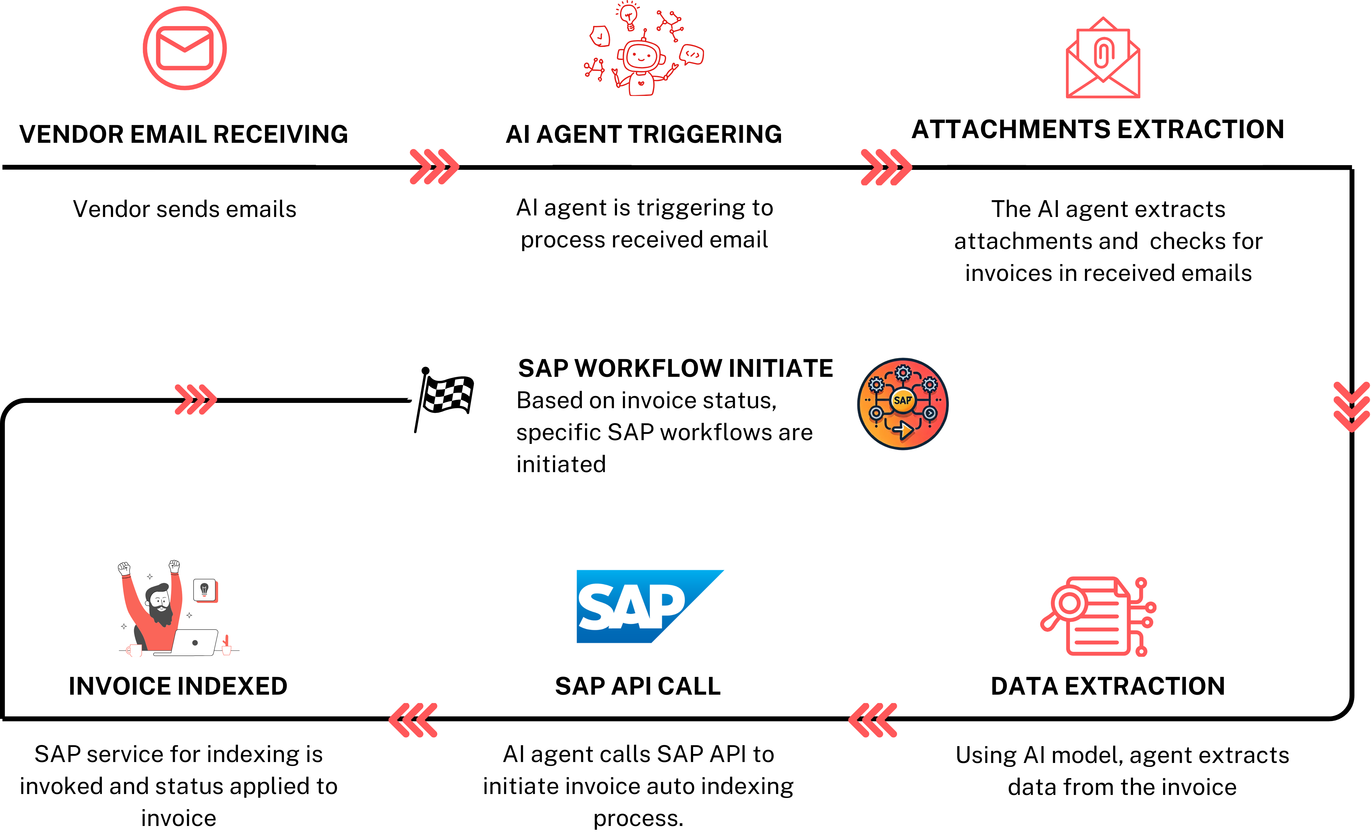runup AutoIndex process: email monitoring, AI data capture, SAP posting, workflow start