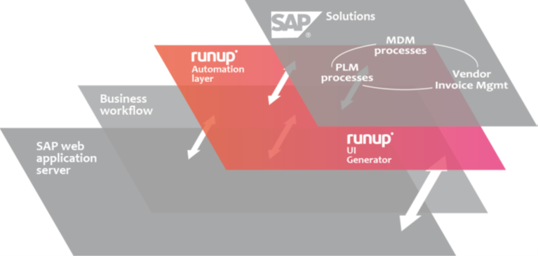 The runup· framework: an automation and UI-generation layer over SAP business workflows